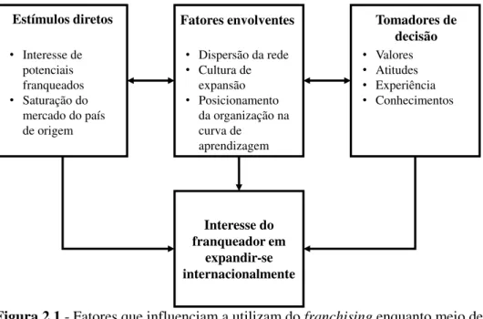 Figura 2.1 - Fatores que influenciam a utilizam do franchising enquanto meio de  internacionalização 