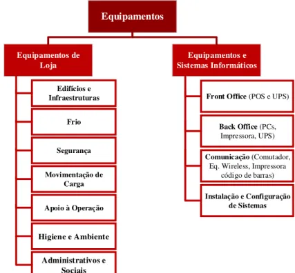 Figura 3.5 - Categorias de equipamentos adquiridos pelo fraqueado Aquisição de equipamentos