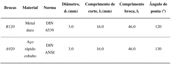 Tabela 3.3 Características das brocas utilizadas na operação de furação (Adaptado de [26]) 
