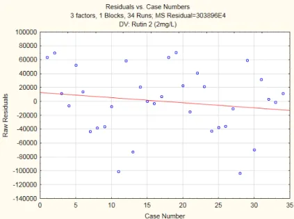Figure 2. 5 - Residuals vs. Case Numbers Plot 