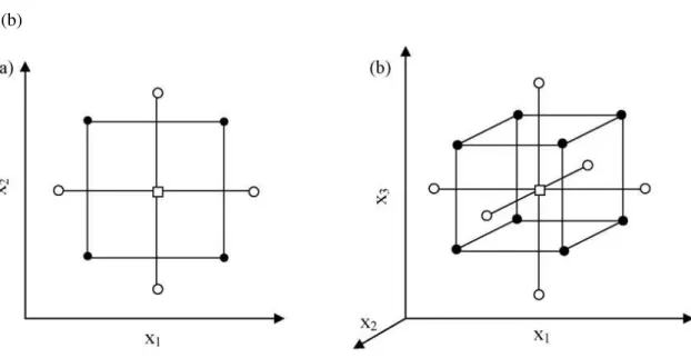 Figure 2. 7 - CCC Design representation for (a) 2 and (b) 3 factors 