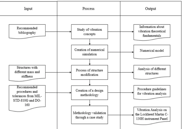 Figure 1.3 - Thesis work flowchart 