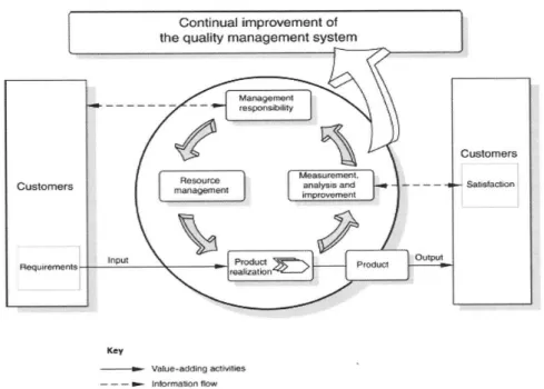 Figure 2.1 - ISO 9001:2008 Quality Management System model [10] 