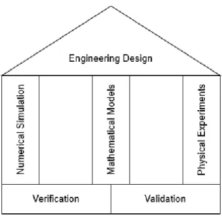 Figure 2.2 - Three pillars of engineering design on the foundations of Verification and Validation 