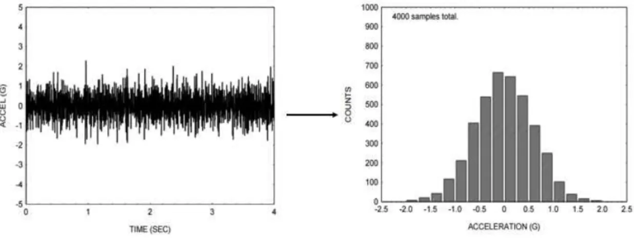 Figure 3.25 - Transformation of a time signal in a histogram 