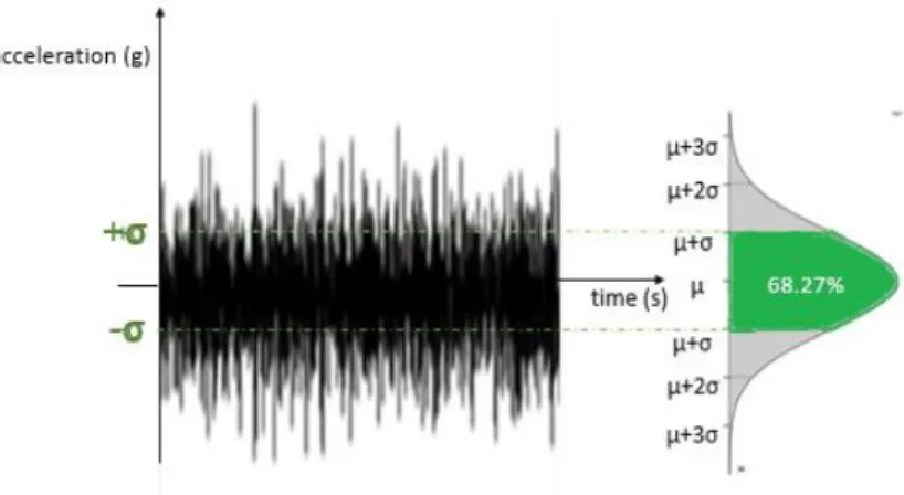 Figure 3.27 - Statistical Properties of a Random Vibration Signal 