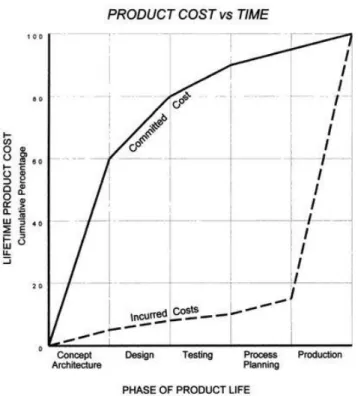 Figure 1.1 – Comparison between commited and incurred costs on different stages of a product  development [2]
