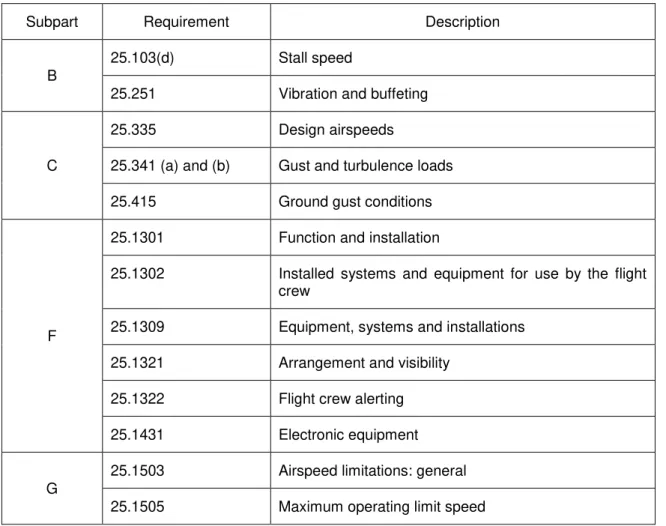 Table 2.1 – List of recommended requirements from CS-25 to consider for the installation [6]
