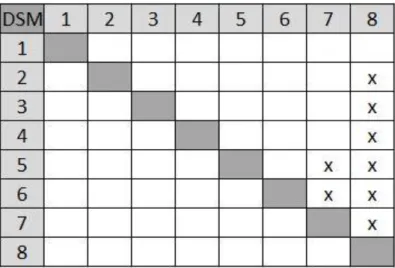Figure 4.1 – Design Structure Matrix which relates the interdependency of the location criteria