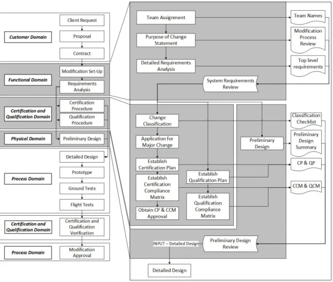 Figure 5.3 – Detailing of the relevant domains and sequence of stages for those domains