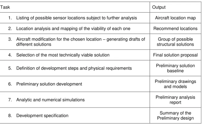 Table  5.3  describes  the  methodology  created  to  aid  the  team  in  performing  the  preliminary design