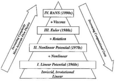Figure 6.1 – Hierarchy of aerodynamic computational tools according to time of development [28]