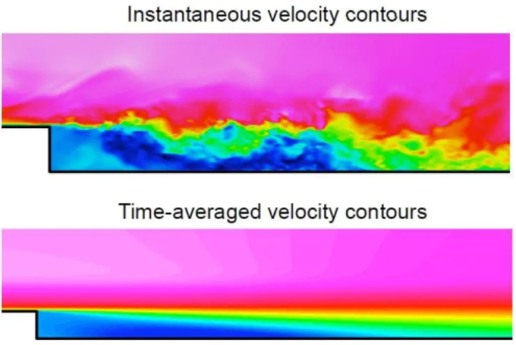 Figure 6.4 – Comparison between instantaneous and time-averaged velocity contours of a flow [29]