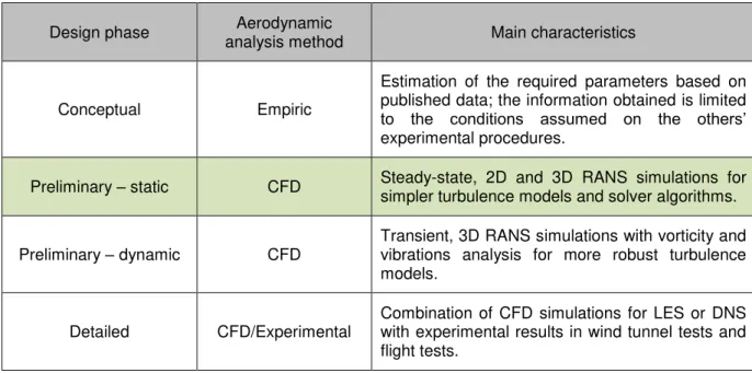 Table 6.4 – Attribution of different aerodynamic analysis methods to each design phase