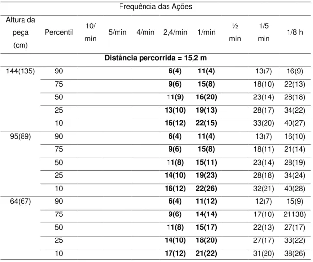 Tabela 3.11 - Forças de manutenção recomendadas (kg) para trabalhadores homens (mulheres) em  atividades de Empurrar com as duas mãos, para distâncias iguais a 15,2 m 