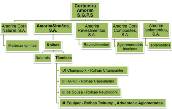 Figura 4.1 - Organigrama de negócios de Rolhas Técnicas do grupo empresarial Corticeira Amorim 