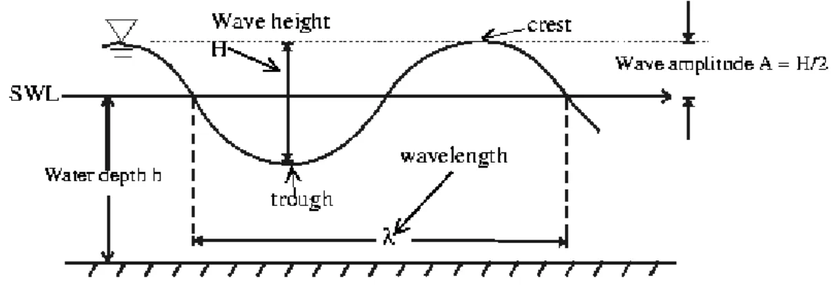 Figura 1: Representação dos parâmetros que representam a onda [3]. 