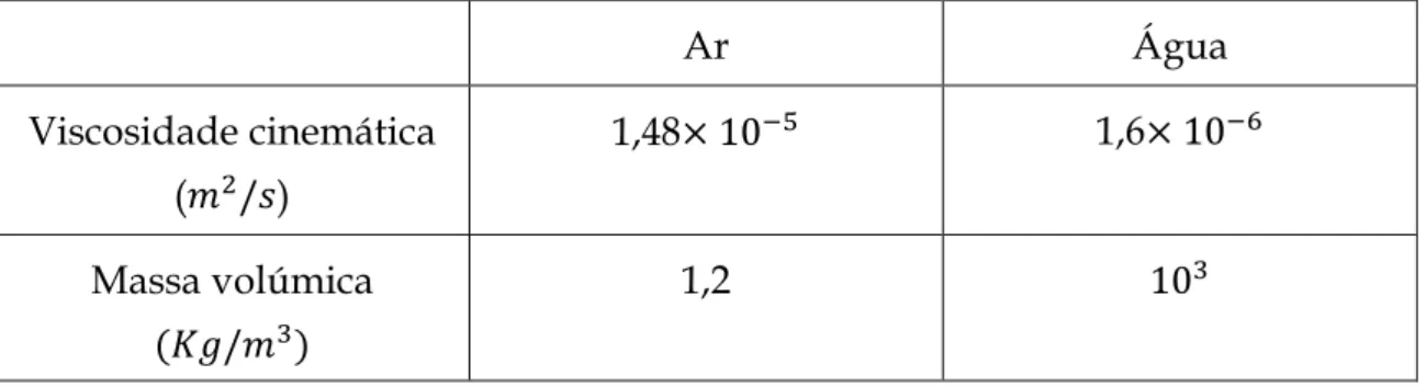 Tabela 1: Características dos fluidos. 