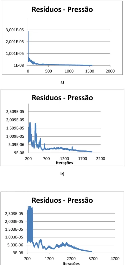 Figura 8: Resíduos de pressão para cada simulação: a) Malha 1; b) Malha 2; c)Malha 3. 
