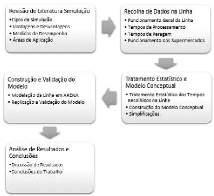 Figura 1.1 - Metodologia da investigação. 