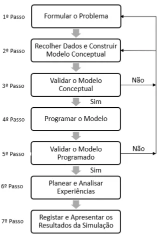 Figura 2.2 - Metodologia para o estudo de simulação. 
