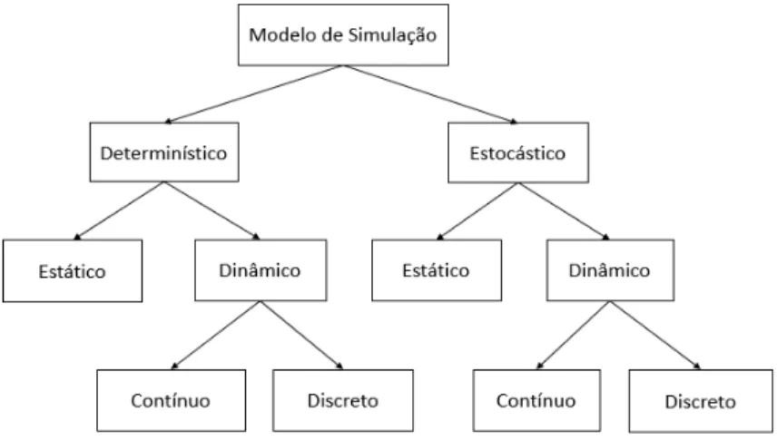 Figura 2.3 - Classificação de modelos de simulação. 