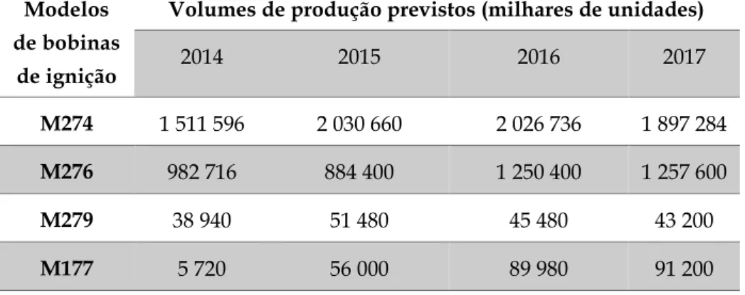 Tabela 3.1- Volumes anuais de produção previstos por Modelo. 