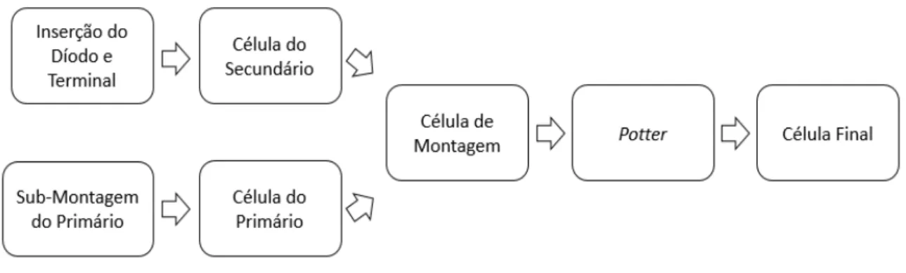 Figura  3.3 – Fluxo de processos das bobinas de ignição. 