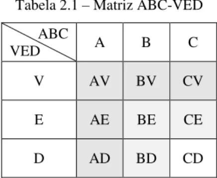 Tabela 2.1 – Matriz ABC-VED  ABC 