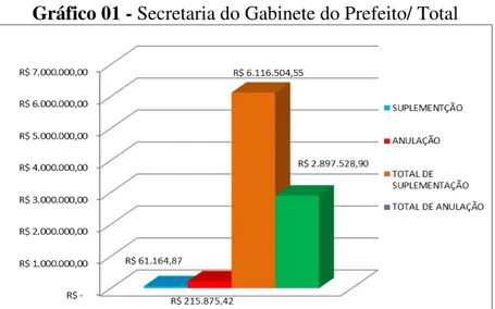 Gráfico 01 - Secretaria do Gabinete do Prefeito/ Total 