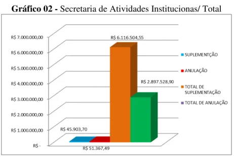 Gráfico 02 - Secretaria de Atividades Institucionas/ Total 