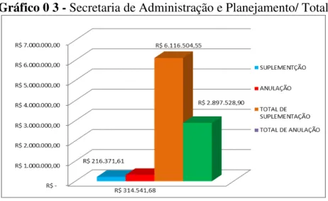 Tabela 05 - Secretaria de Finanças