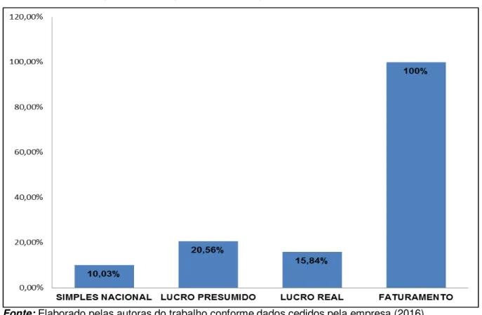 GRÁFICO 5  –  Disposição comparativo dos regimes tributários sobre faturamento 