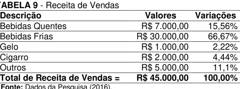 TABELA 9 - Receita de Vendas 