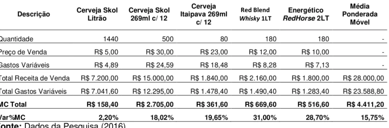 TABELA 23 - Média Ponderada Móvel Margem de Contribuição - Preço Comercial 