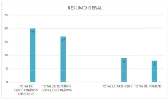 GRÁFICO 1: Resumo Geral 