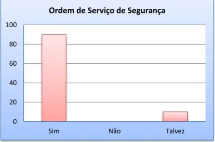 Gráfico 9- Funções Executadas como Ordem de Serviço de Segurança 