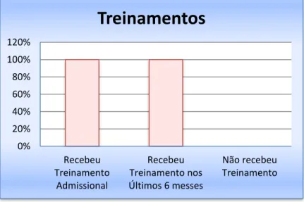 Gráfico 1- Colaboradores que receberam Treinamentos 