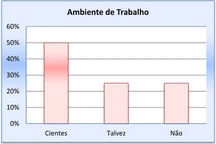 Gráfico 2- Condições do Ambiente de Trabalho 