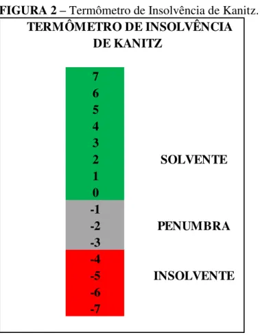 FIGURA 2  –  Termômetro de Insolvência de Kanitz.          TERMÔMETRO DE INSOLVÊNCIA                              DE KANITZ 7 6 5 4 3 2 SOLVENTE 1 0 -1 -2 PENUMBRA -3 -4 -5 INSOLVENTE -6 -7