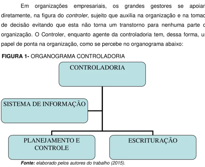 FIGURA 1- ORGANOGRAMA CONTROLADORIA 