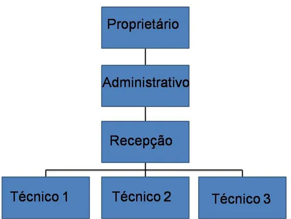 FIGURA 02- ORGANOGRAMA DA EMPRESA 