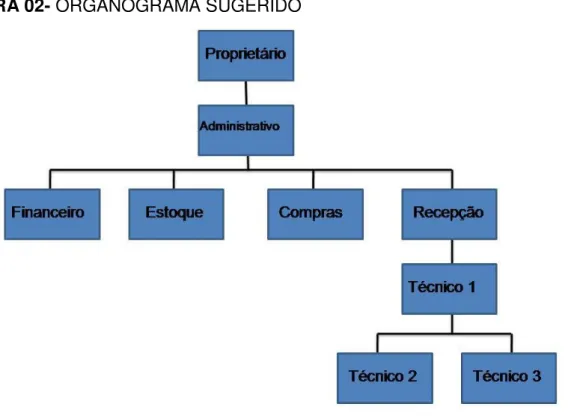 FIGURA 02- ORGANOGRAMA SUGERIDO 