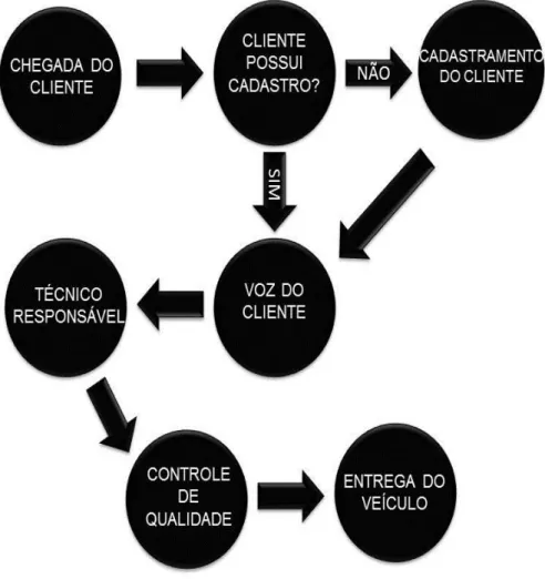 FIGURA 3- FLUXOGRAMA DE PROCESSOS DA EMPRESA 