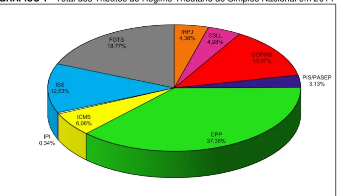 GRÁFICO 1 - Total dos Tributos do Regime Tributário do Simples Nacional em 2014 