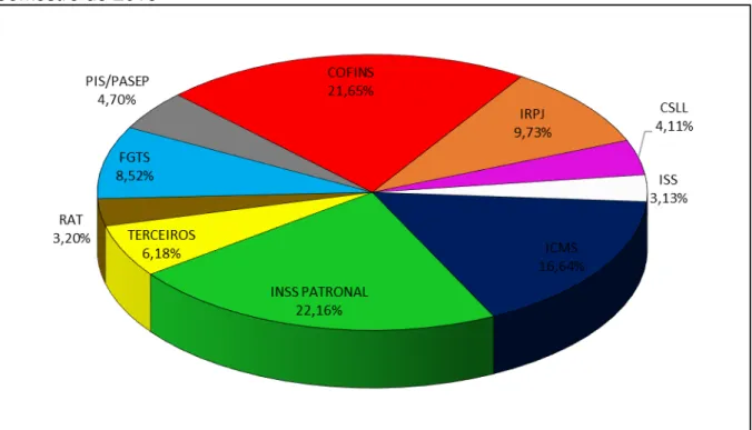 GRÁFICO  6  -  Total  dos  Tributos  do  Regime  Tributário  do  Lucro  Real  no  Primeiro  Semestre de 2015 