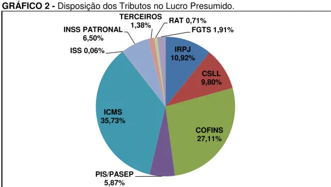 GRÁFICO 2 - Disposição dos Tributos no Lucro Presumido. 