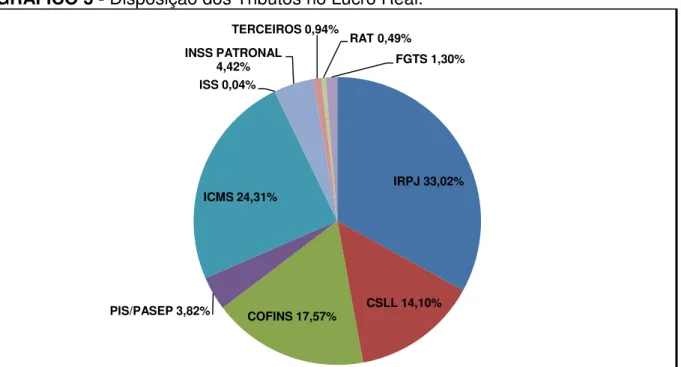 GRÁFICO 3 - Disposição dos Tributos no Lucro Real. 