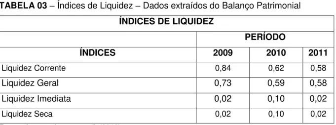 TABELA 03 – Índices de Liquidez – Dados extraídos do Balanço Patrimonial  ÍNDICES DE LIQUIDEZ     PERÍODO  ÍNDICES  2009  2010  2011  Liquidez Corrente  0,84  0,62  0,58  Liquidez Geral  0,73  0,59  0,58  Liquidez Imediata  0,02  0,10  0,02  Liquidez Seca 