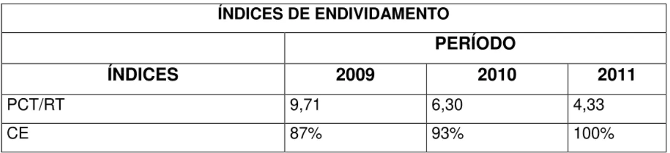 TABELA  04  –   Índices  de  Endividamento  –   Dada  extraídos  do  Balanço  Patrimonial  ÍNDICES DE ENDIVIDAMENTO     PERÍODO  ÍNDICES  2009  2010  2011  PCT/RT  9,71  6,30  4,33  CE  87%  93%  100% 